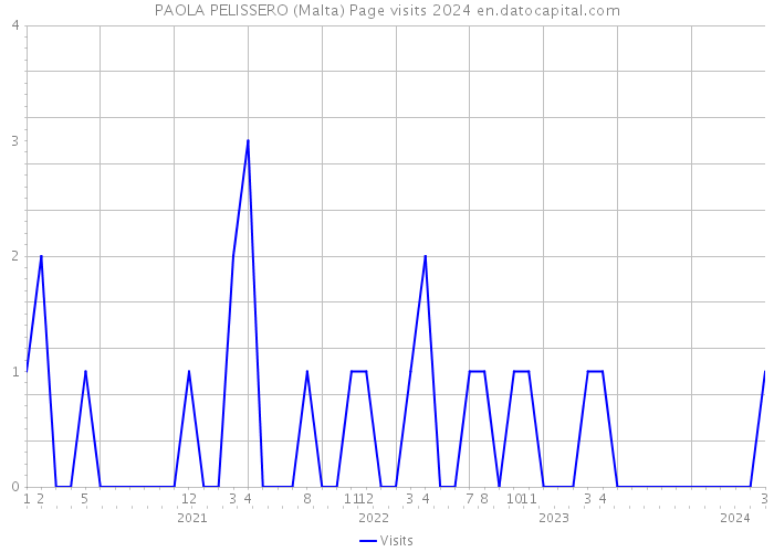 PAOLA PELISSERO (Malta) Page visits 2024 