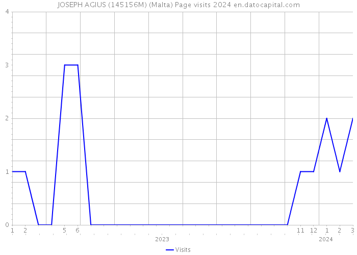 JOSEPH AGIUS (145156M) (Malta) Page visits 2024 