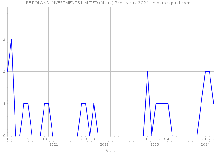 PE POLAND INVESTMENTS LIMITED (Malta) Page visits 2024 