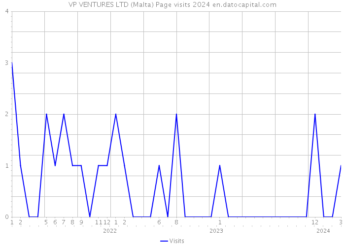 VP VENTURES LTD (Malta) Page visits 2024 