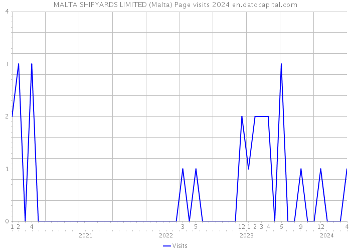 MALTA SHIPYARDS LIMITED (Malta) Page visits 2024 