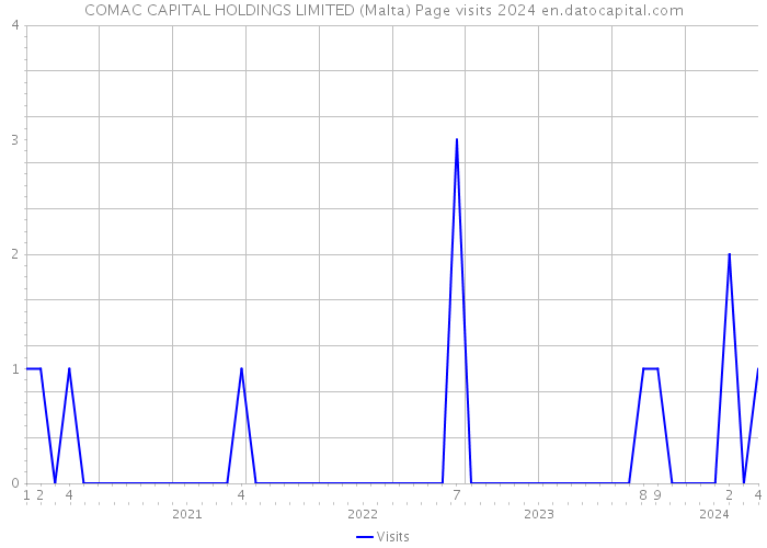 COMAC CAPITAL HOLDINGS LIMITED (Malta) Page visits 2024 