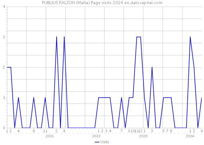 PUBLIUS FALZON (Malta) Page visits 2024 