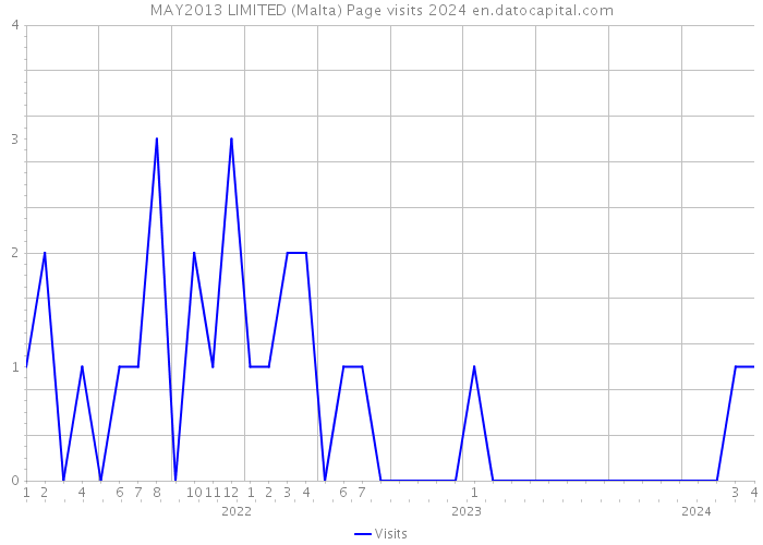 MAY2013 LIMITED (Malta) Page visits 2024 
