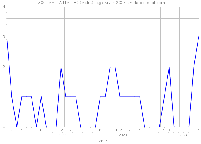 ROST MALTA LIMITED (Malta) Page visits 2024 