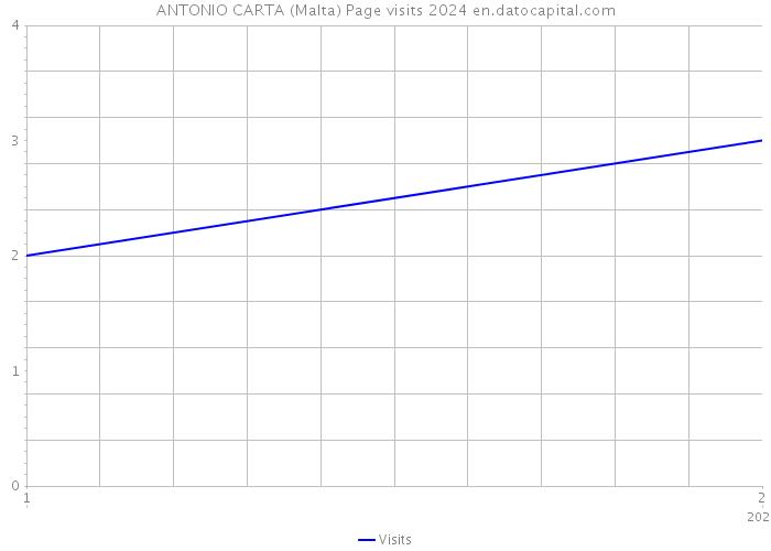 ANTONIO CARTA (Malta) Page visits 2024 