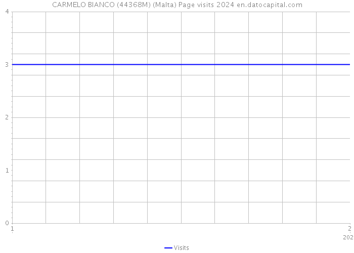 CARMELO BIANCO (44368M) (Malta) Page visits 2024 
