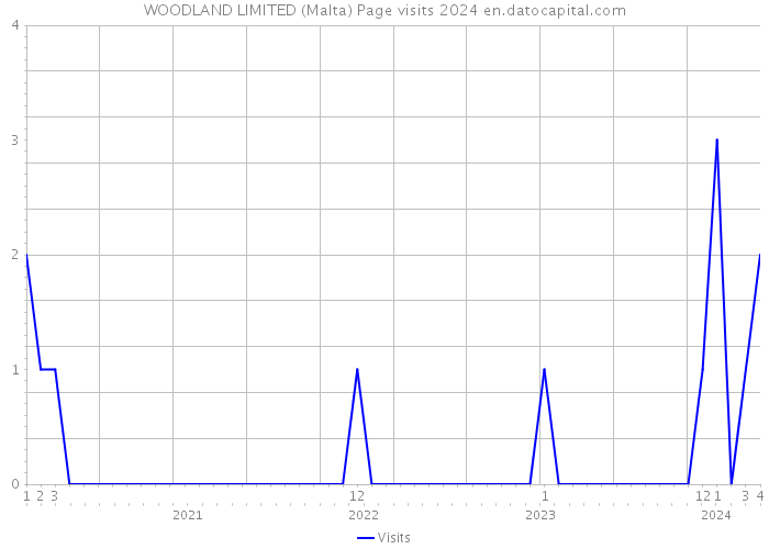 WOODLAND LIMITED (Malta) Page visits 2024 