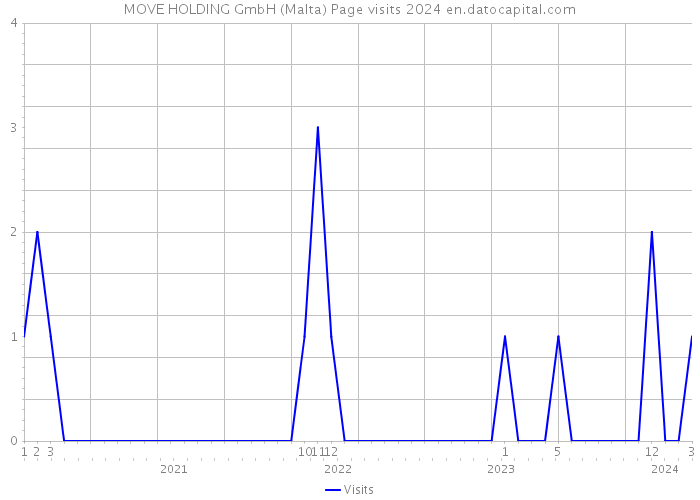 MOVE HOLDING GmbH (Malta) Page visits 2024 