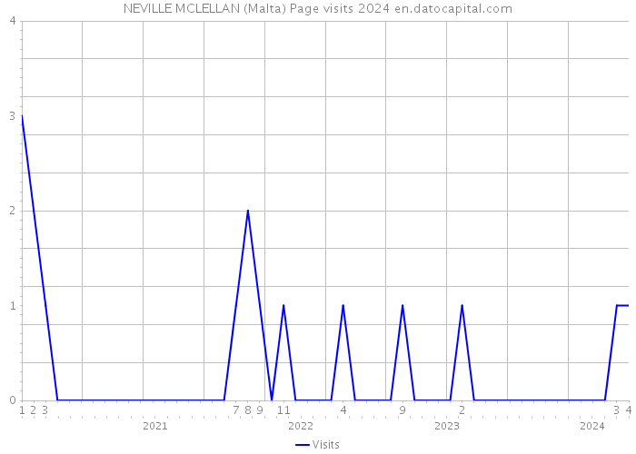NEVILLE MCLELLAN (Malta) Page visits 2024 