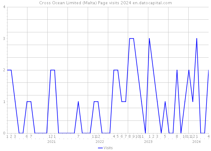Cross Ocean Limited (Malta) Page visits 2024 