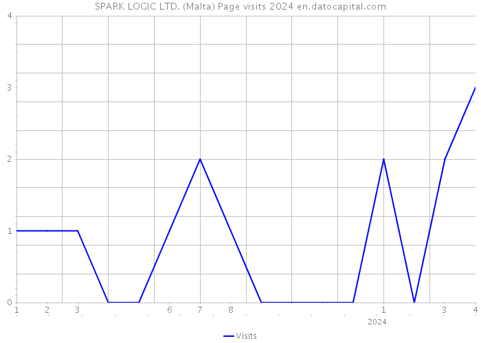 SPARK LOGIC LTD. (Malta) Page visits 2024 