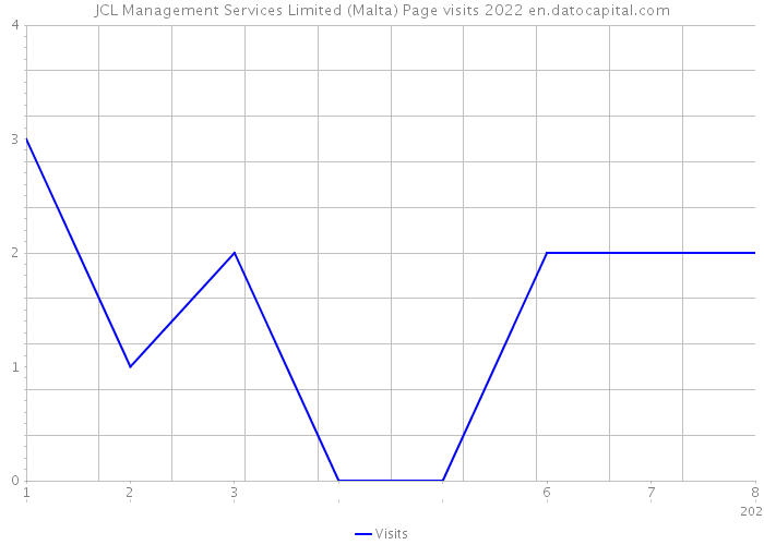 JCL Management Services Limited (Malta) Page visits 2022 