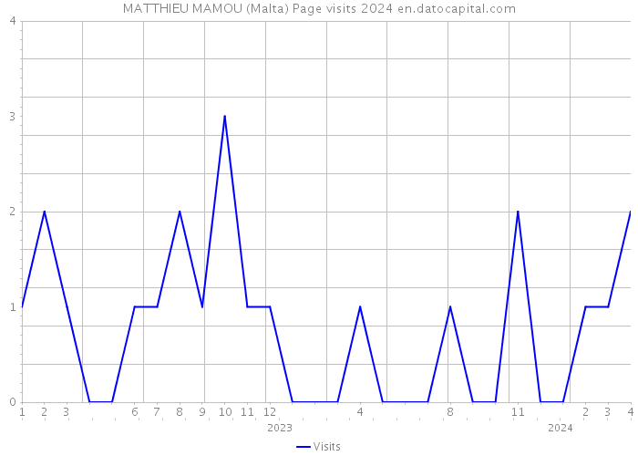 MATTHIEU MAMOU (Malta) Page visits 2024 