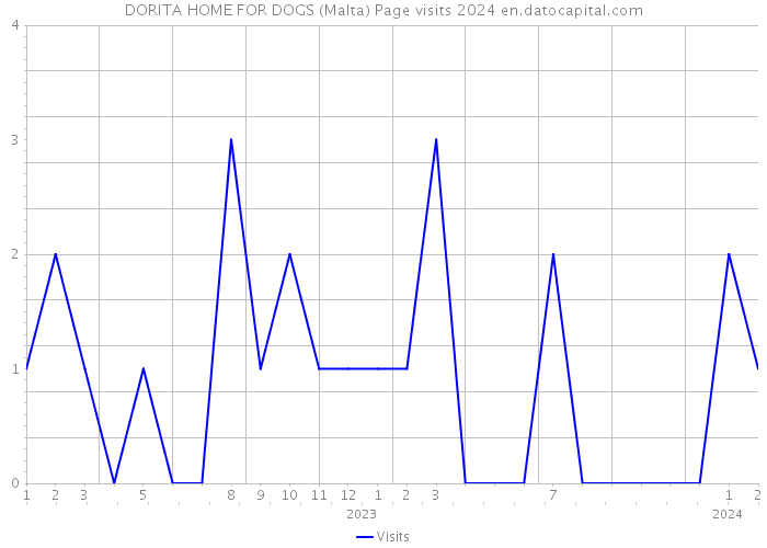 DORITA HOME FOR DOGS (Malta) Page visits 2024 