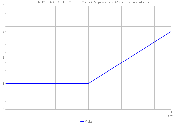 THE SPECTRUM IFA GROUP LIMITED (Malta) Page visits 2023 