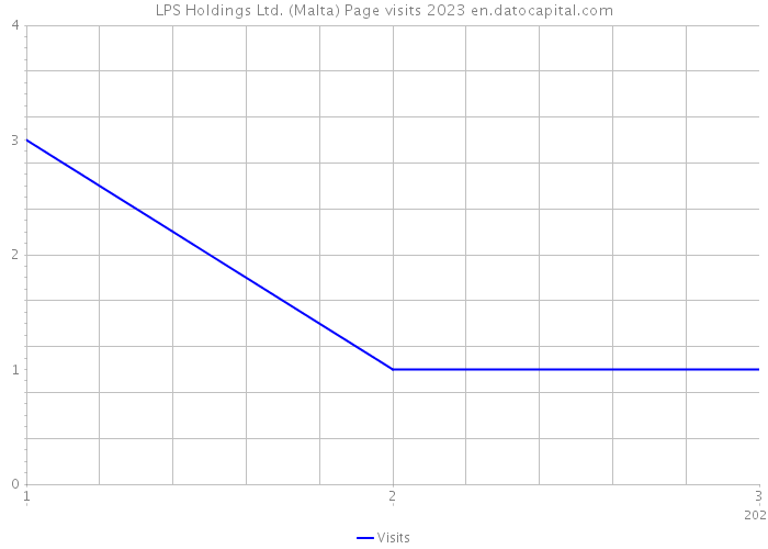 LPS Holdings Ltd. (Malta) Page visits 2023 
