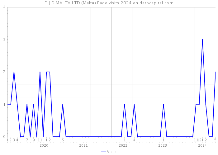 D J D MALTA LTD (Malta) Page visits 2024 