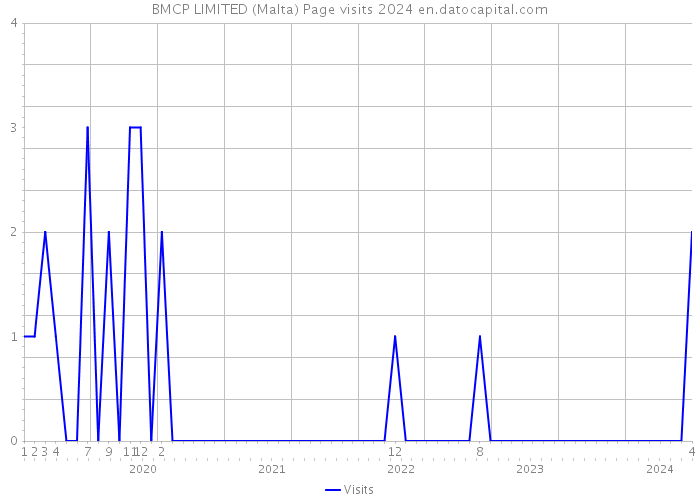 BMCP LIMITED (Malta) Page visits 2024 