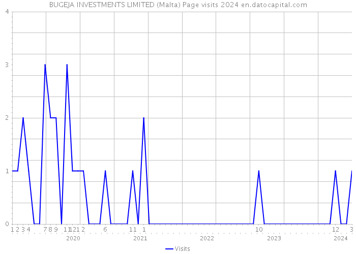 BUGEJA INVESTMENTS LIMITED (Malta) Page visits 2024 