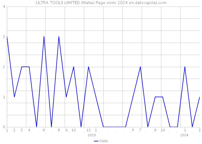ULTRA TOOLS LIMITED (Malta) Page visits 2024 