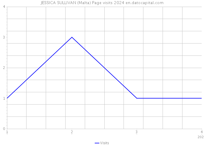 JESSICA SULLIVAN (Malta) Page visits 2024 