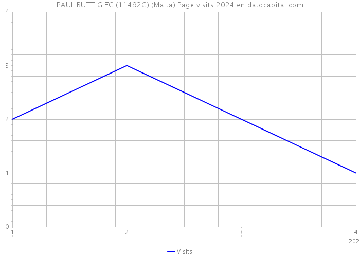 PAUL BUTTIGIEG (11492G) (Malta) Page visits 2024 
