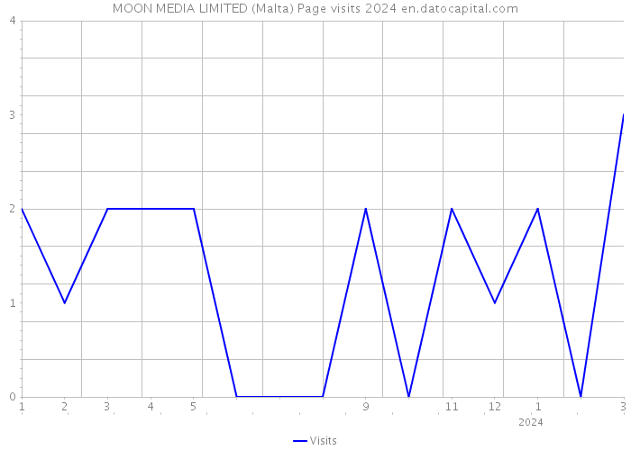 MOON MEDIA LIMITED (Malta) Page visits 2024 