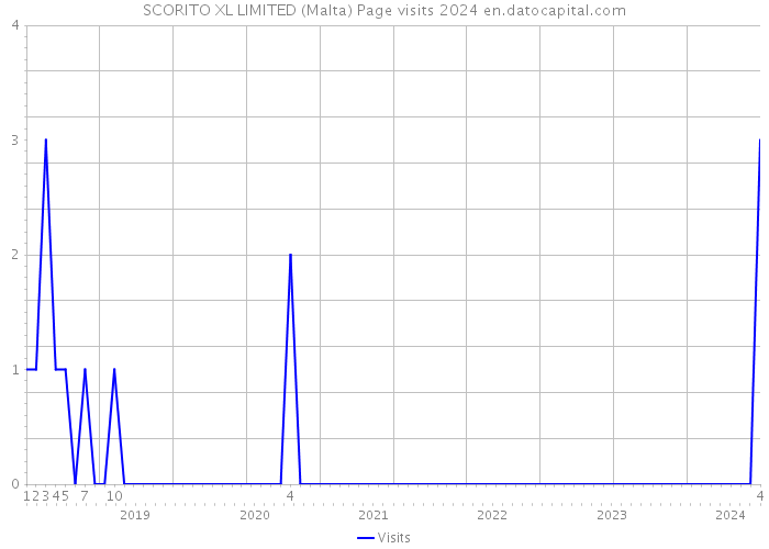 SCORITO XL LIMITED (Malta) Page visits 2024 