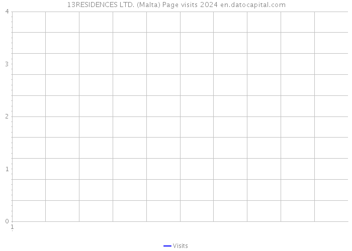 13RESIDENCES LTD. (Malta) Page visits 2024 