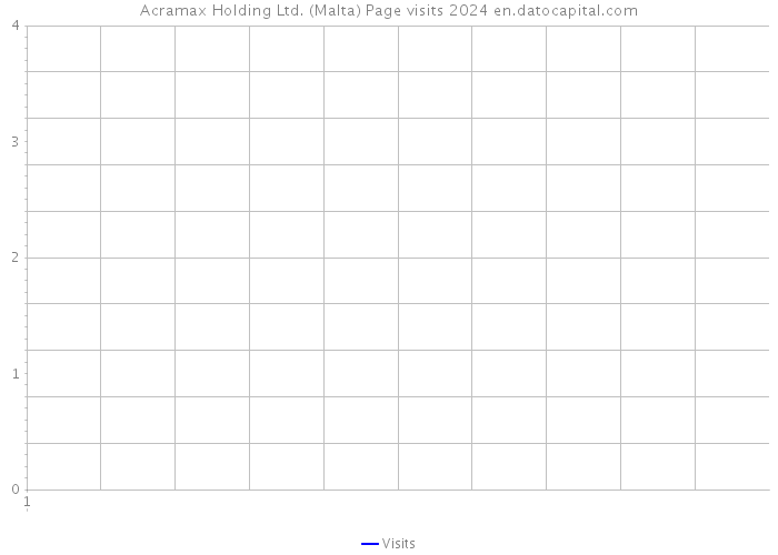 Acramax Holding Ltd. (Malta) Page visits 2024 