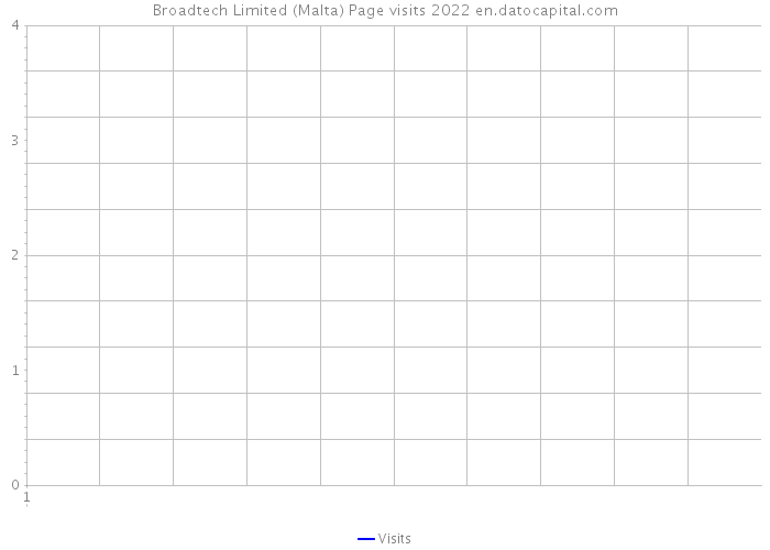 Broadtech Limited (Malta) Page visits 2022 