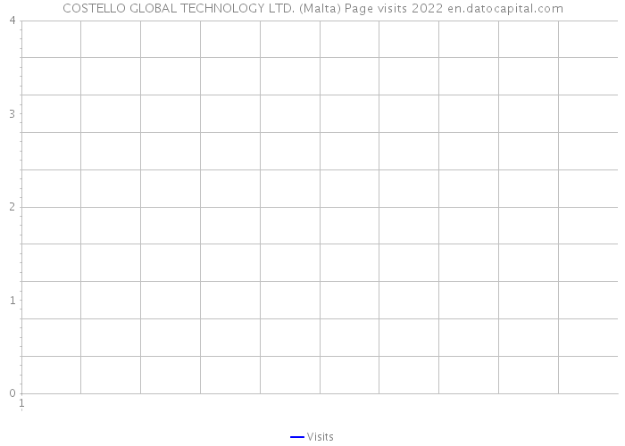 COSTELLO GLOBAL TECHNOLOGY LTD. (Malta) Page visits 2022 
