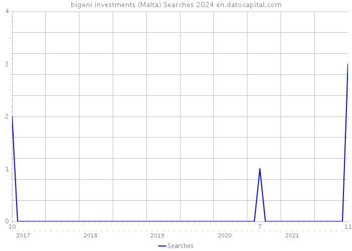 bigeni investments (Malta) Searches 2024 