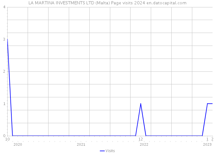 LA MARTINA INVESTMENTS LTD (Malta) Page visits 2024 