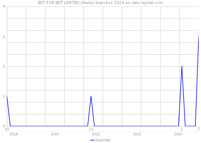 BET FOR BET LIMITED (Malta) Searches 2024 