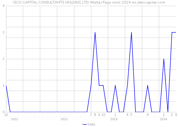 ISCO CAPITAL CONSULTANTS HOLDING LTD (Malta) Page visits 2024 