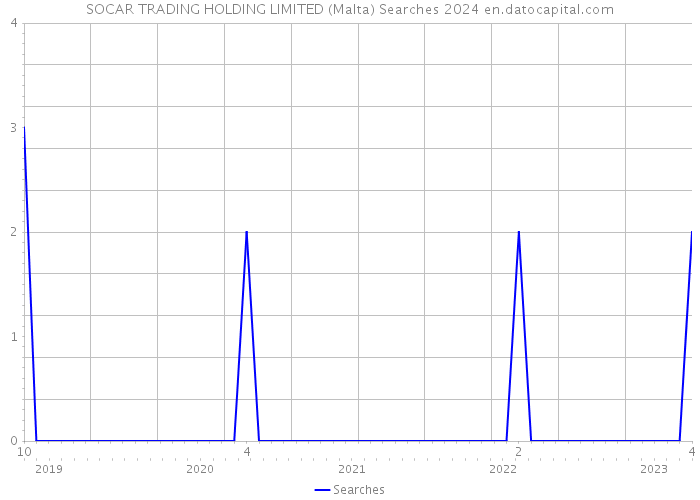 SOCAR TRADING HOLDING LIMITED (Malta) Searches 2024 