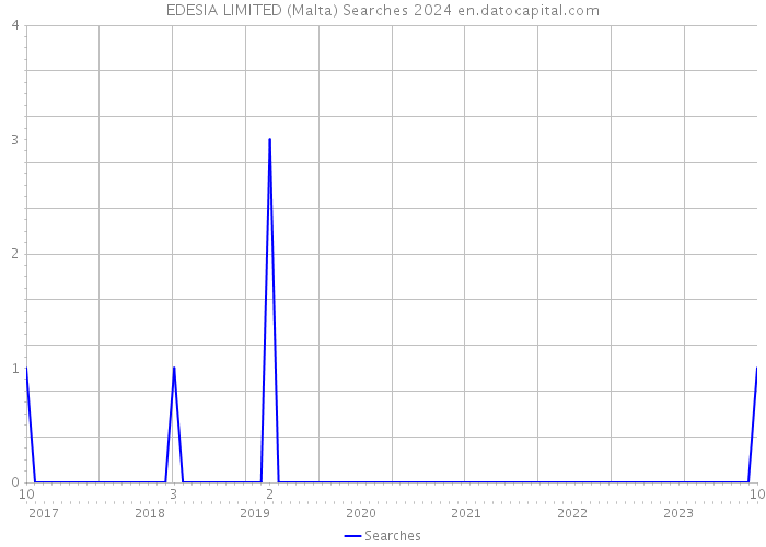 EDESIA LIMITED (Malta) Searches 2024 