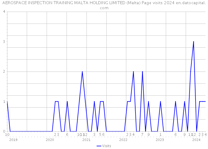 AEROSPACE INSPECTION TRAINING MALTA HOLDING LIMITED (Malta) Page visits 2024 