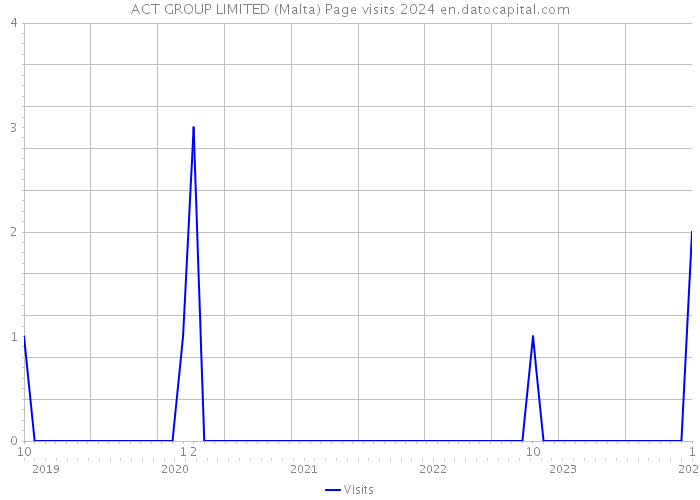 ACT GROUP LIMITED (Malta) Page visits 2024 