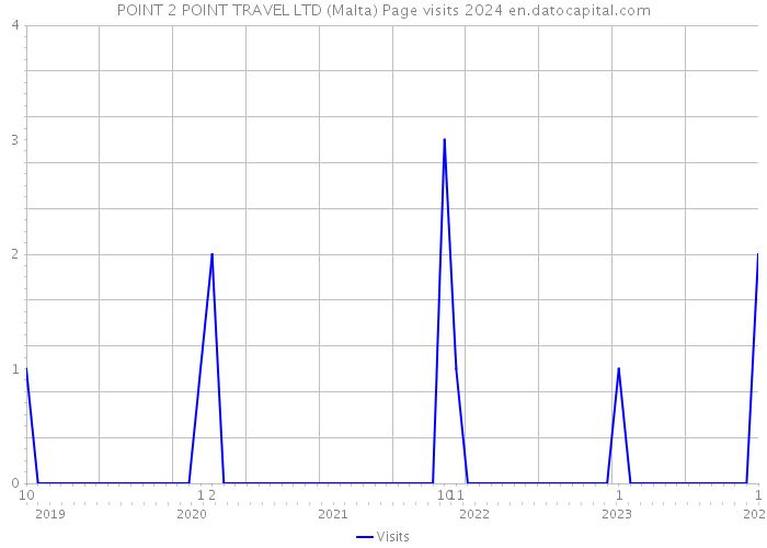 POINT 2 POINT TRAVEL LTD (Malta) Page visits 2024 