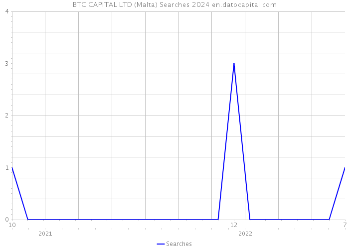 BTC CAPITAL LTD (Malta) Searches 2024 