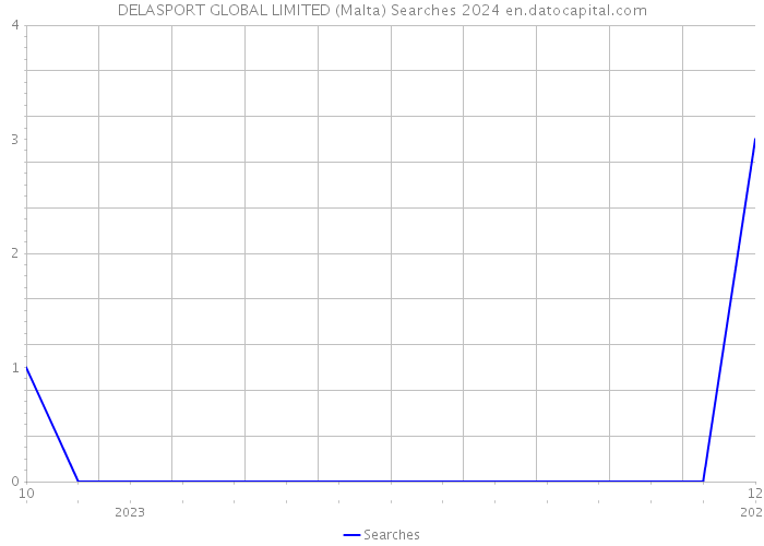 DELASPORT GLOBAL LIMITED (Malta) Searches 2024 