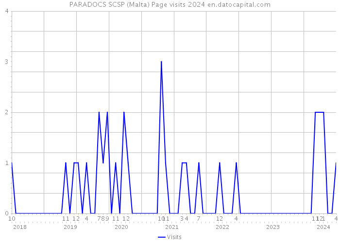 PARADOCS SCSP (Malta) Page visits 2024 