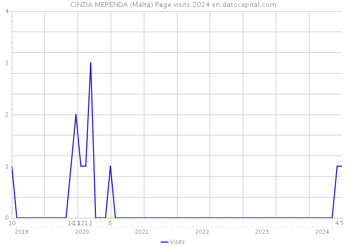 CINZIA MERENDA (Malta) Page visits 2024 