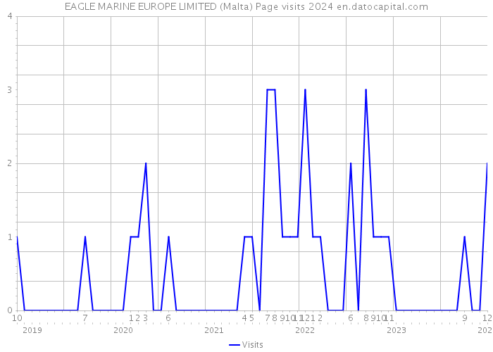 EAGLE MARINE EUROPE LIMITED (Malta) Page visits 2024 
