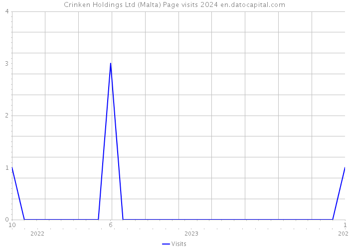 Crinken Holdings Ltd (Malta) Page visits 2024 