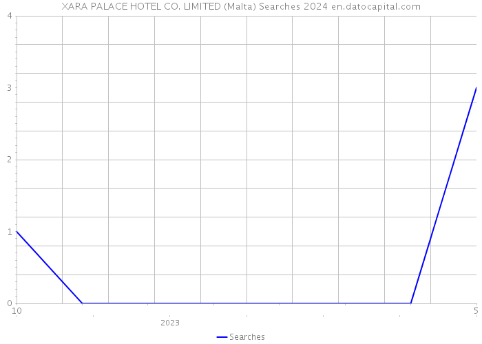 XARA PALACE HOTEL CO. LIMITED (Malta) Searches 2024 