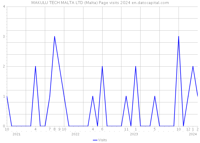 MAKULU TECH MALTA LTD (Malta) Page visits 2024 